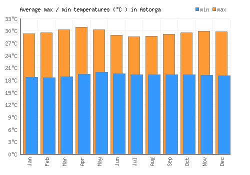 Astorga average minimum / maximum temperatures (Celsius)