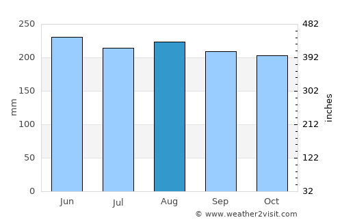 Astorga average rain in August