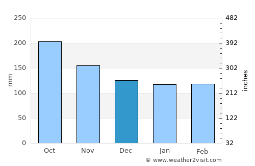 Astorga average rain in December