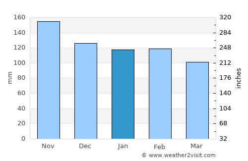 Astorga average rain in January