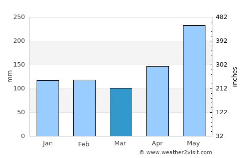 Astorga average rain in March