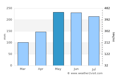 Astorga average rain in May