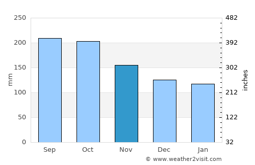 Astorga average rain in November