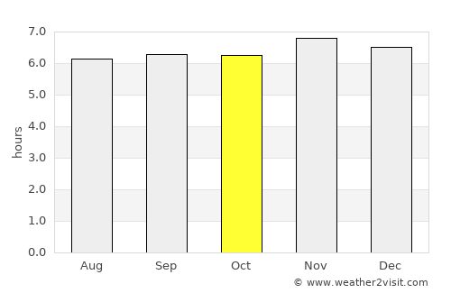 Astorga average rain in October