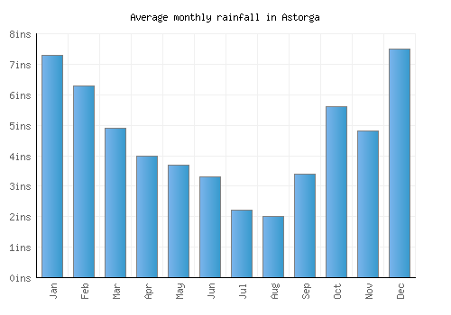 Astorga monthly rainfall chart (inches)