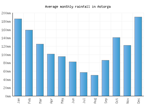 Astorga monthly rainfall chart (mm)