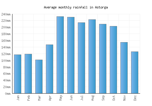 Astorga monthly rainfall chart (mm)