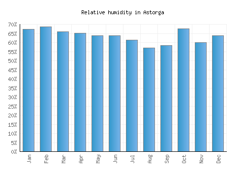 Astorga relative humidity averages