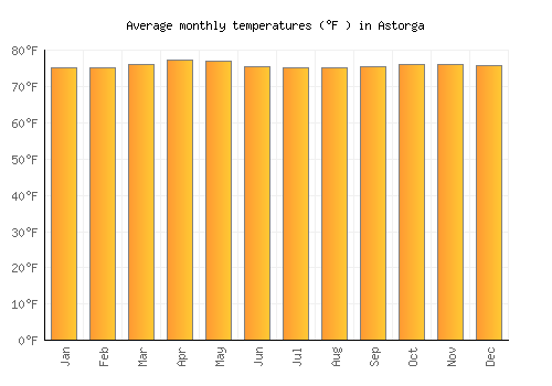Astorga average temperature chart (Fahrenheit)