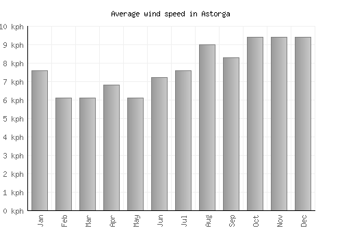 Astorga average winspeed by month (km/h)