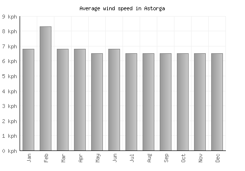 Astorga average winspeed by month (km/h)