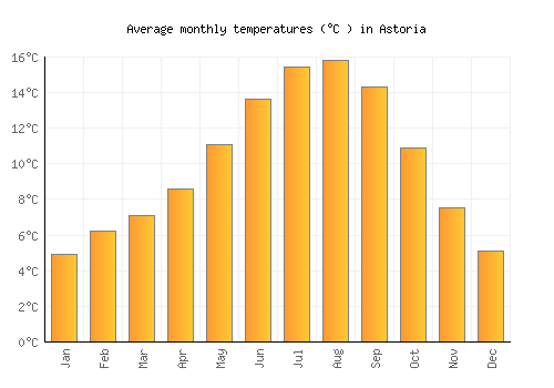 Astoria average temperature chart (Celsius)
