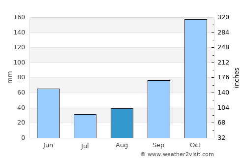 Astoria average rain in August