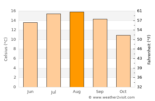 Astoria average temperature in August