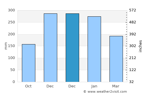 Astoria average rain in December
