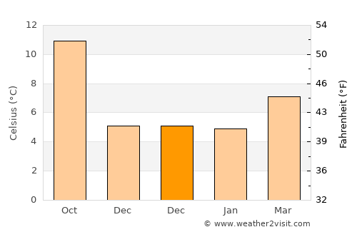 Astoria average temperature in December