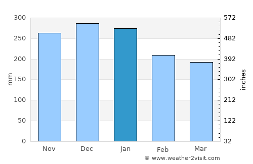 Astoria average rain in January