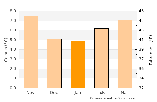 Astoria average temperature in January