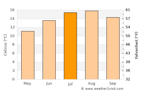 Astoria average temperature in July