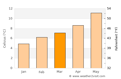 Astoria average temperature in March