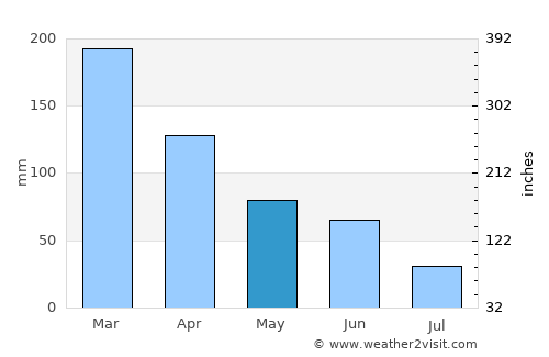 Astoria average rain in May
