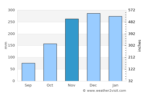 Astoria average rain in November