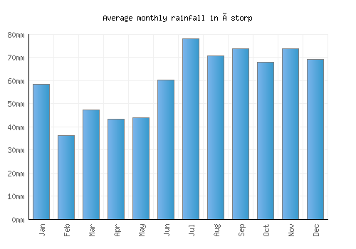 Åstorp monthly rainfall chart (mm)