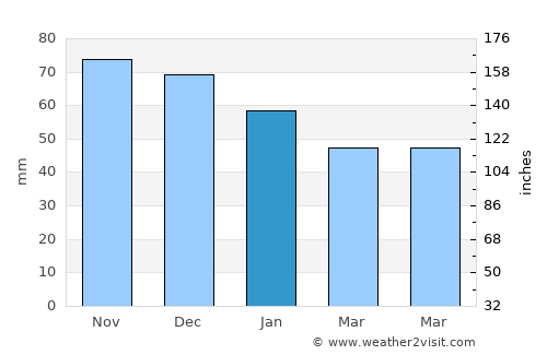 Åstorp average rain in January