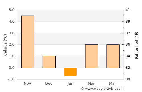 Åstorp average temperature in January