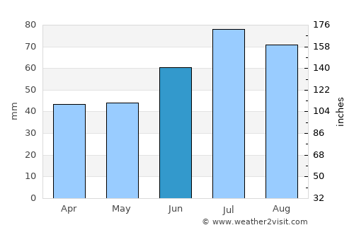 Åstorp average rain in June