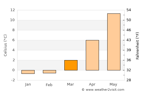 Åstorp average temperature in March