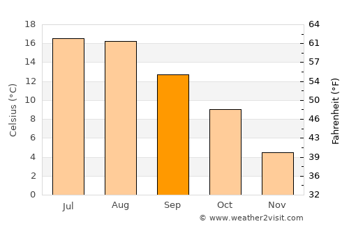 Åstorp average temperature in September