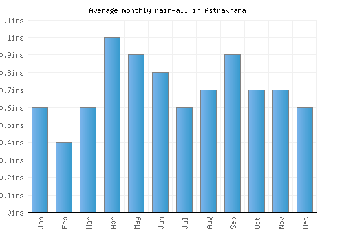 Astrakhan’ monthly rainfall chart (inches)