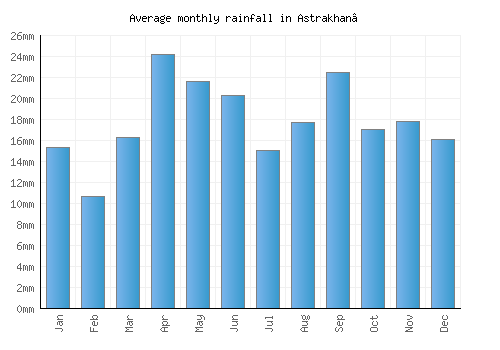 Astrakhan’ monthly rainfall chart (mm)