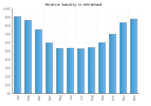 Astrakhan’ relative humidity averages