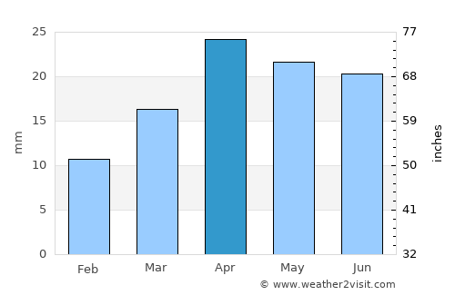 Astrakhan’ average rain in April