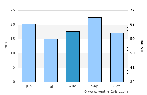 Astrakhan’ average rain in August