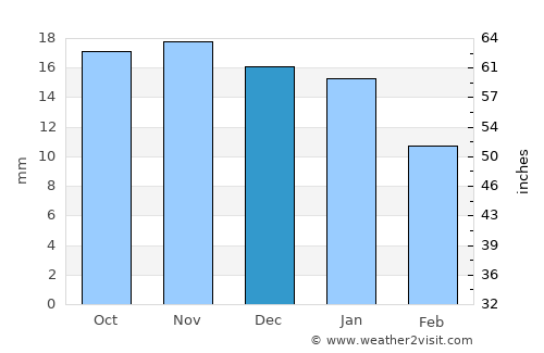 Astrakhan’ average rain in December