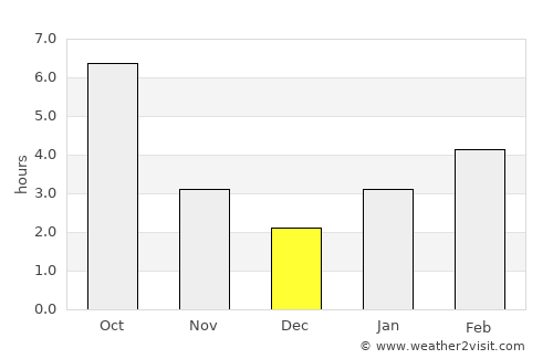 Astrakhan’ average rain in December