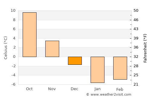 Astrakhan’ average temperature in December