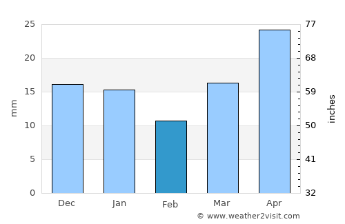 Astrakhan’ average rain in February