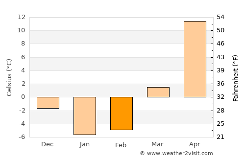 Astrakhan’ average temperature in February
