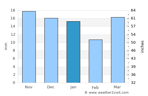 Astrakhan’ average rain in January