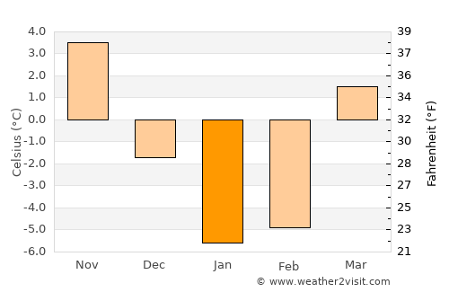 Astrakhan’ average temperature in January