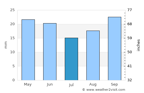 Astrakhan’ average rain in July