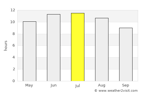 Astrakhan’ average rain in July