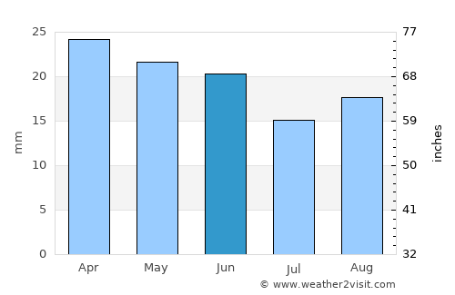 Astrakhan’ average rain in June