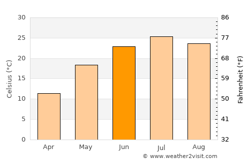 Astrakhan’ average temperature in June