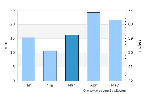 Astrakhan’ average rain in March