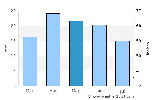 Astrakhan’ average rain in May